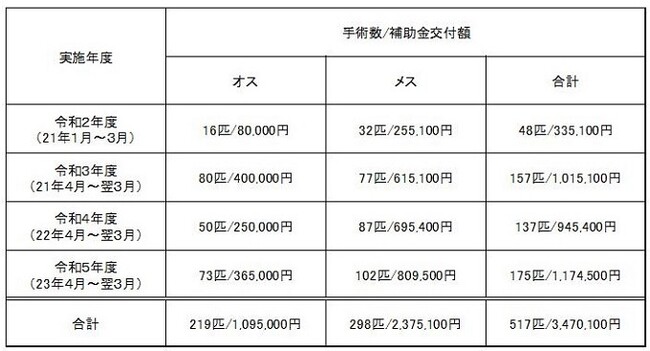野良猫を救いたい！長野県東御市が「ふるさとチョイス」で”人も猫も幸せなまち”を目指したクラウドファンディングを開始！！