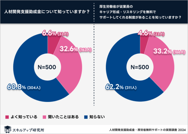 スキルアップ研究所、「人材開発支援助成金およびキャリア形成・リスキリング推進事業に関する実態調査」の結果を発表