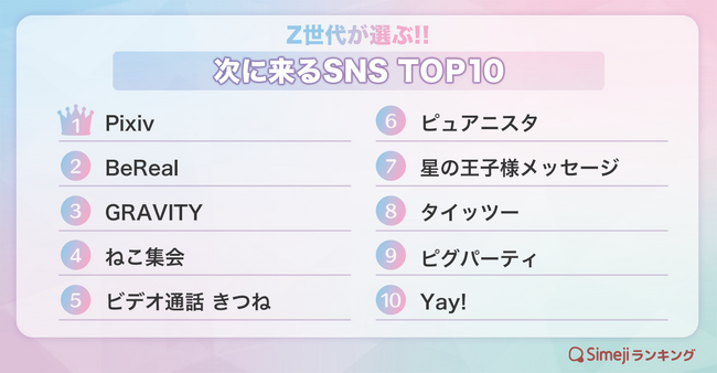 【Simejiランキング出張版】Z世代が選ぶ!!「トレンド寸前！次世代SNS TOP10 キーは【ゆるい繋がり】？」