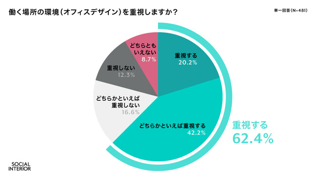 ソーシャルインテリア【オフィスと働き方に関する意識調査】　2人に1人以上（約6割）が仕事をする上で働く場所の環境（オフィスデザイン）を重視