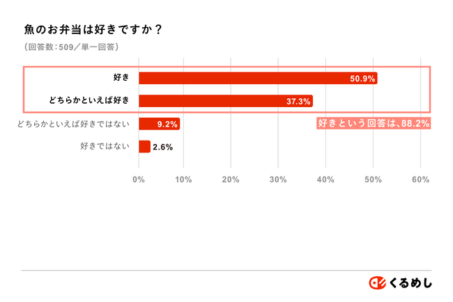 11月3日から7日の「いいさかなの日」に向けてくるめしが調査を実施、88%以上が魚のお弁当が好きと回答！