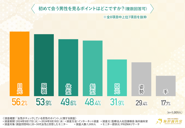 歯並びや綺麗な歯は恋愛関係の進展に影響する…！？女性が重視している男性のポイントは「清潔感」