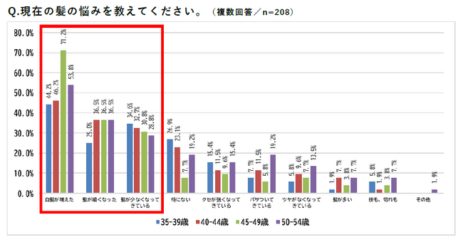 ＜ミドルエイジ男性の髪に関する意識調査＞約3人に1人は20代の頃から同じ髪型