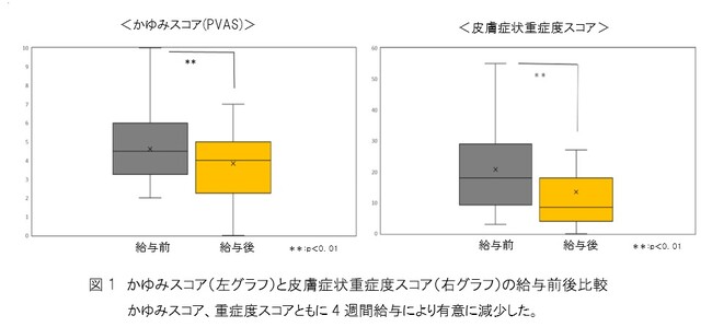 フリーズドライ製法のドッグフードがアレルギー性皮膚疾患の犬の食餌（しょくじ）として有用であることを確認