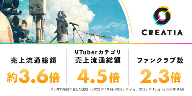 ファンクラブプラットフォーム「クリエイティア」の流通総額が過去最高額を更新、2024年度の流通総額が前年比3.6倍に