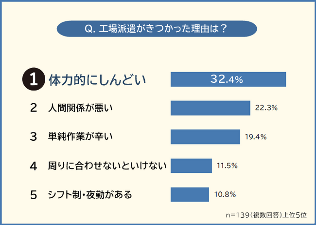 【工場派遣はきついのか？】経験者187人にアンケート調査