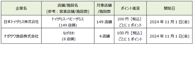 「dポイント」「d払い」加盟店が拡大