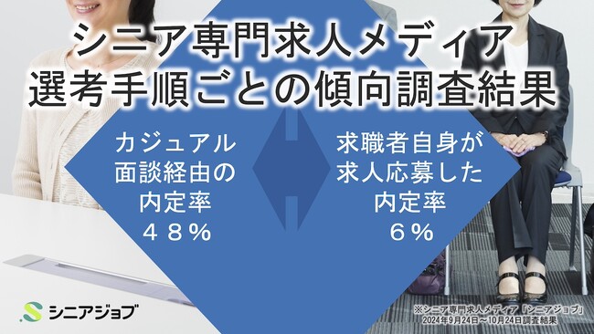シニア専門求人メディア、カジュアル面談経由の内定率は48%と高め