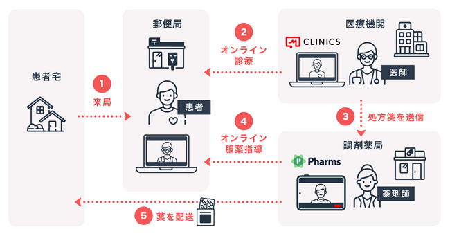メドレー、総務省の「郵便局を『コミュニティ・ハブ』とした地域に必要なサービスの提供」に関する実証事業において、広島県安芸太田町でオンライン診療・服薬指導の実施を支援