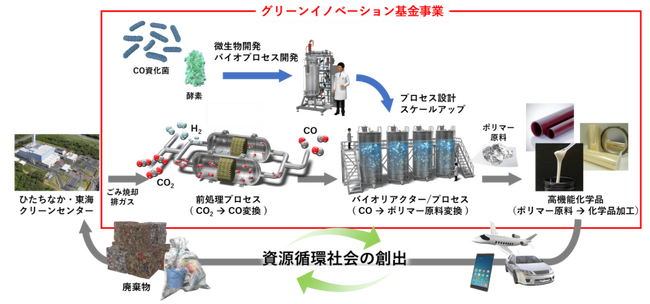 NEDOグリーンイノベーション基金事業「バイオものづくり技術によるCO2を原料とした高付加価値化学品の製品化」においてひたちなか・東海クリーンセンターを実証先とする協定を締結