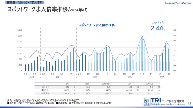 短時間・単発で働くスポットワークの求人倍率は2.46倍 スポットワーカー平均賃金は1,182円、通常のバイト賃金より8円安い