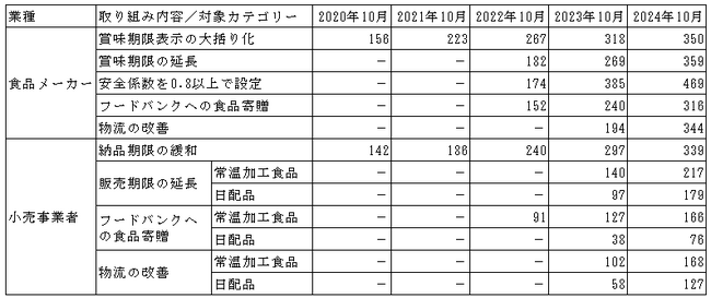 食品ロス削減に向けた商慣習の見直しが進展