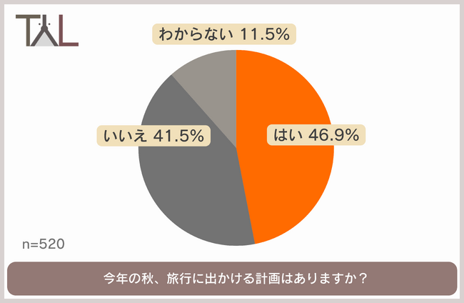 秋の行楽シーズン！ペットホテル派？一緒にお出かけ派？みんなの旅行事情をチェック！