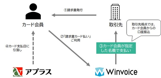 「アプラス請求書カード払い Powered by Winvoice」を開始　～BtoB取引のクレジットカード決済にインフキュリオンが提供する請求書支払いプラットフォームを採用～