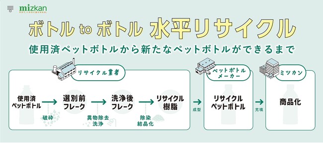 栃木市×ミツカン×協栄産業×ジャパンテック　ペットボトルの水平リサイクルに関する協定を４者で締結～資源循環型社会の実現に向けて、「ともに」取り組みを開始！～