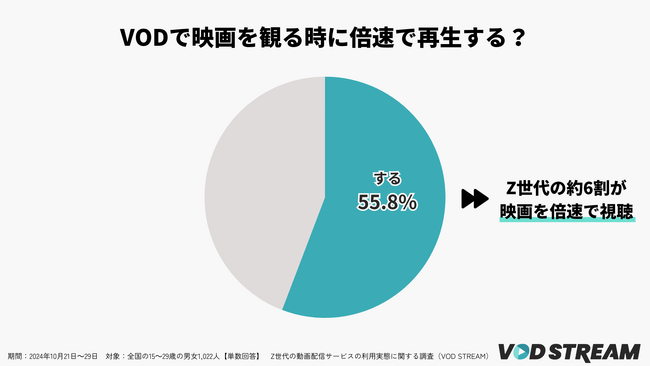 Z世代の約6割が映画を倍速で視聴、タイパ思考が明らかに（VOD STREAM調べ）