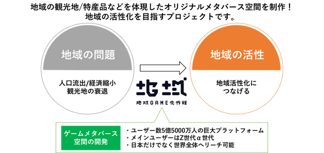 朝日広告社とゲンズ、「地域GAME化作戦」を開始。地域の観光資源/特産品を全世界５億人のメタバース空間で表現。