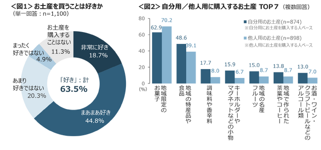 お土産を買うのが好きな人は6割超　自分用にも他人用にも「地域限定」「地域の特産」が人気