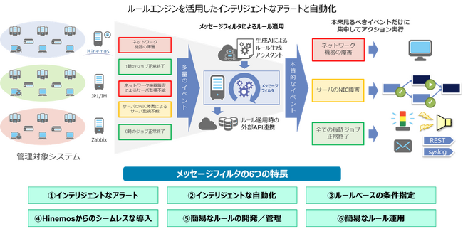 「Hinemosメッセージフィルタ」、対応製品を拡大および、フィルタリングルールを作成するAIアシスタントの提供開始