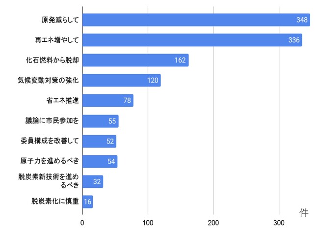 《エネルギー基本計画「意見箱」への意見》「原発低減」「再エネ増」を求める声が圧倒的多数、年代では30～50代が半数を占める