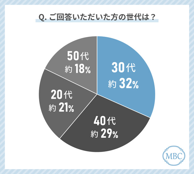 【医療脱毛・エステ脱毛の選ぶ基準】20～50代男性の脱毛経験者に聞いてみた！どこで脱毛するのか選ぶときに最も気にしているのは「金額」！？
