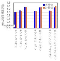 【名城大学・HPCシステムズ株式会社】分析困難な有用物質の含有量を簡便かつ高精度に測定できる技術の開発へ！～量子化学計算を用いた超精密定量分析手法の確立～