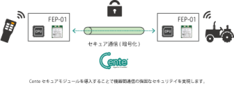 Centeシリアル・セキュア通信プロトコルスタックの提供を開始　～Cente×Futaba無線ソリューションをリリース～