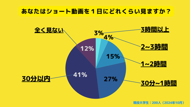 【Z世代のホンネ調査】Z世代は「ショート動画」をやめられない？大学生の8割以上が「ショート動画を見る時間は無駄だと思う」と回答。