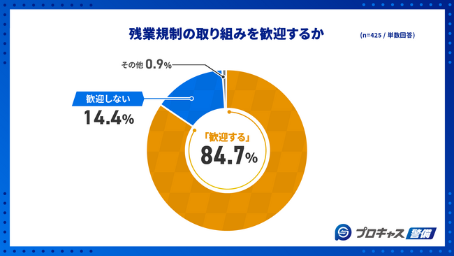 【警備業界の「2024年問題」実態調査】8割超の警備員が残業規制の取組歓迎！一方、5割の職場で進まず…理由に「残業代減少への懸念」「担当者不在」