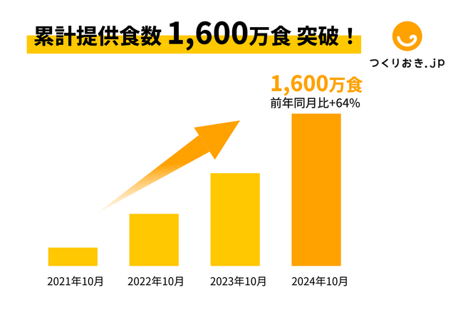 手作りおかずの宅配サービス「つくりおき.jp」、累計1,600万食を突破！急成長にともない、採用強化中