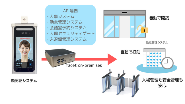 顔認証を簡単・安全に導入できる「facet on-premises」をリリース ～自動ドア・ゲート・勤怠管理などとAPI連携が可能～