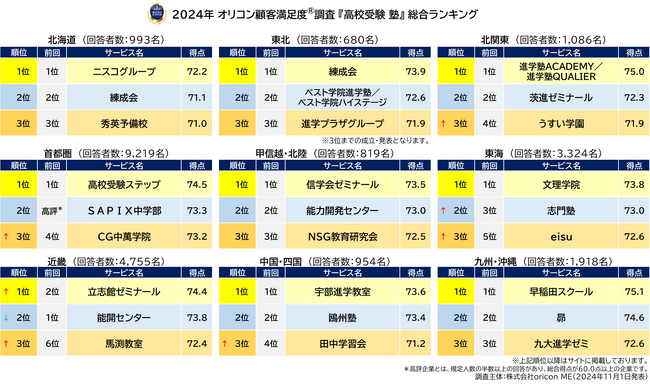 2024年 満足度の高い『高校受験 塾（集団塾）』ランキング｜『首都圏』【高校受験ステップ】が8年連続の総合1位に（オリコン顧客満足度(R)調査）