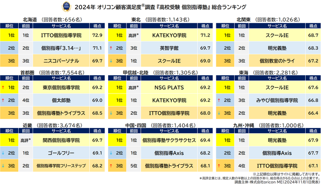 2024年 満足度の高い『高校受験 個別指導塾』ランキング|『首都圏』【東京個別指導学院】が6年ぶり7度目の総合1位『近畿』【関西個別指導学院】が5年ぶり2度目の総合1位に(オリコン顧客満足度(R)調査)