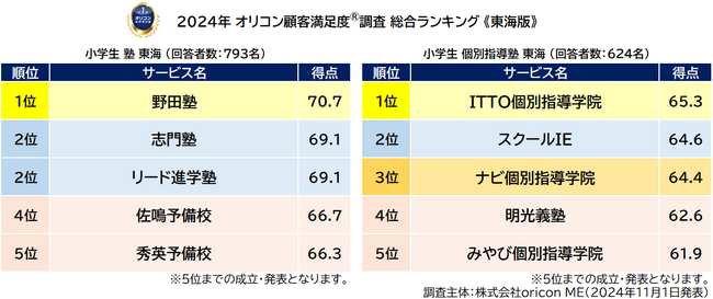 満足度の高い“小学生向け塾”ランキング《東海版》┃『塾（集団塾）』【野田塾】が6度目の総合1位、『個別指導塾』【ITTO個別指導学院】が3年連続の総合1位（オリコン顧客満足度(R)調査）