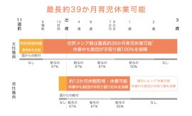 最長約39か月育児休業可能