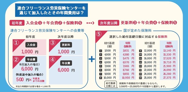 11月1日より「連合フリーランス労災保険センター」を通じて「労災保険の特別加入」の申し込みがスタートしました！