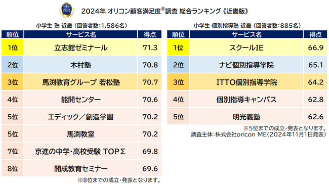 満足度の高い“小学生向け塾”ランキング《近畿版》┃『塾（集団塾）』【立志館ゼミナール】が2年ぶり2度目の総合1位、『個別指導塾』【スクールIE】が初の総合1位（オリコン顧客満足度(R)調査）