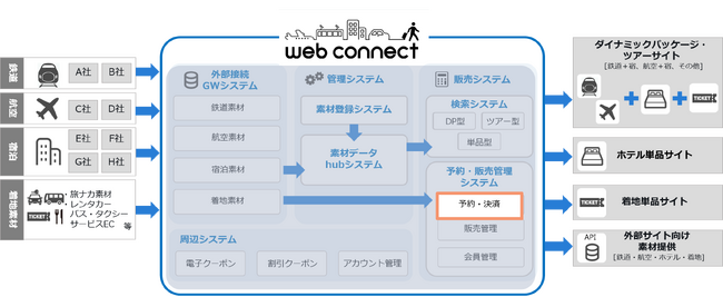 フォルシア webコネクト、dポイントとの連携を開始 小田急電鉄旅行サイトへ導入支援