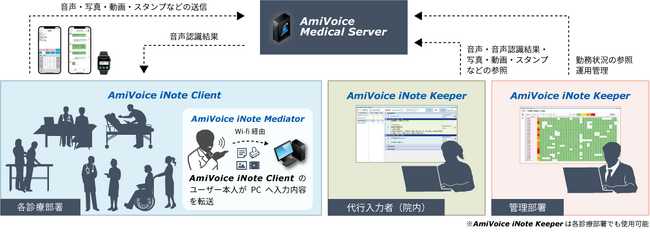 医療向けAI音声認識ワークシェアリングサービス「AmiVoice iNote」の最新バージョン1.7.0の提供を開始いたします。