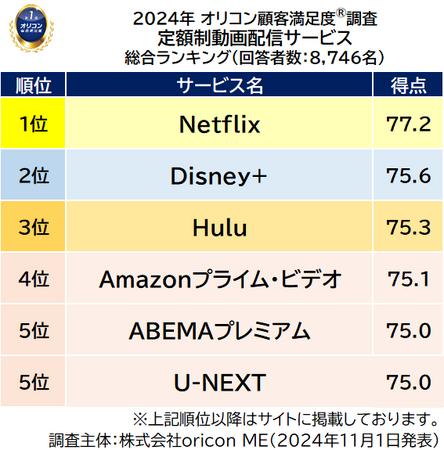2024年 満足度の高い『定額制動画配信サービス』ランキング｜【Netflix】（ネットフリックス）が2年連続6度目の総合1位（オリコン顧客満足度(R)調査）