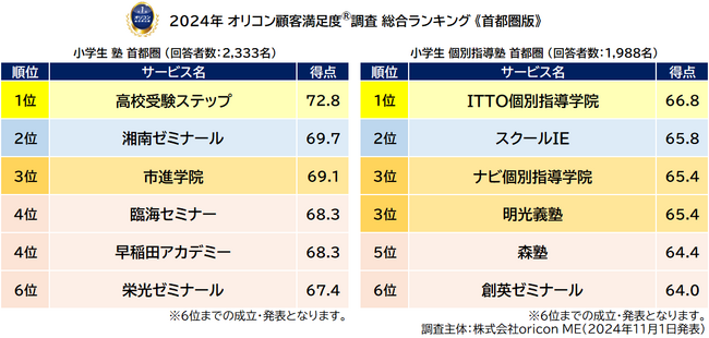 満足度の高い“小学生向け塾”ランキング《首都圏版》┃『塾（集団塾）』【高校受験ステップ】が9年連続総合1位、『個別指導塾』【ITTO個別指導学院】が２年連続総合1位（オリコン顧客満足度(R)調査）