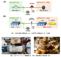 光量子状態の高速生成 ～光通信技術による光量子コンピュータの加速～