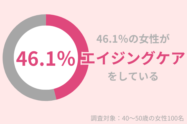 46.1％の40代女性が『エイジングケア』をしている。肌老化が気になる方におすすめのケアとは？