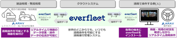 マクニカ、ARAVと協業し、世界中どこからでも建設機械・物流機器の遠隔操作可能な 機能を追加した「everfleet」を提供開始