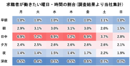 「アルバイト・パート雇用の労働条件に関する調査」を実施　勤務シフトのニーズは「平日の日中/週3日/長期勤務を希望」などの回答