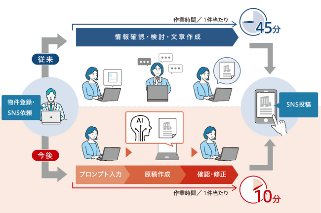 東急リバブル×アルサーガパートナーズ　生成AIを組み込んだSNS投稿文章作成システムを独自開発