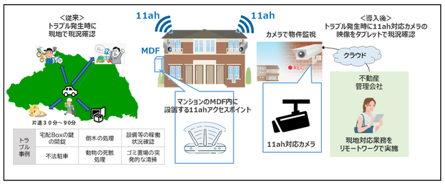 不動産業界初！広域Wi-Fi“IEEE802.11ah”を活用した管理業務の効率化および物件価値向上に向けた実証実験を開始