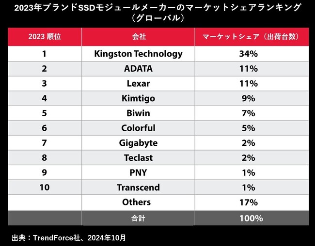 2023年、Kingstonが7年連続でチャネルSSD出荷台数で首位を獲得