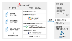 NTN株式会社がERPのフロントシステムとしてエンタープライズ・ローコードプラットフォーム「intra-mart(R)」を採用　全社統一のワークフロー基盤整備で業務標準化を実現