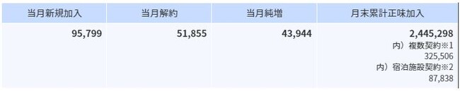 2024年10月の加入件数について